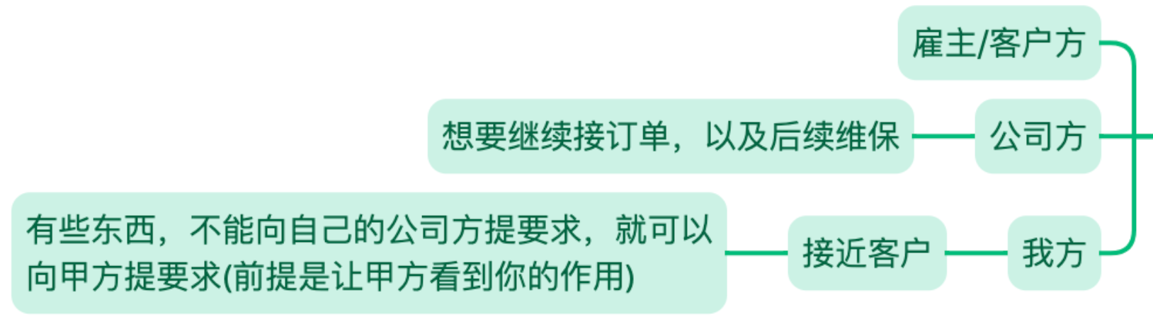 去年年度总结中的三方关系图